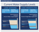 Current Water Supply Update: Sonoma County region is still in a drought.