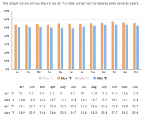The graph below shows the range of monthly water temperatures over several years.